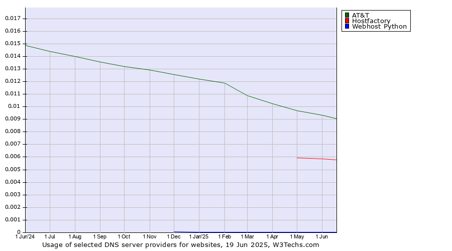 Historical trends in the usage of AT&T vs. Hostfactory vs. Webhost Python