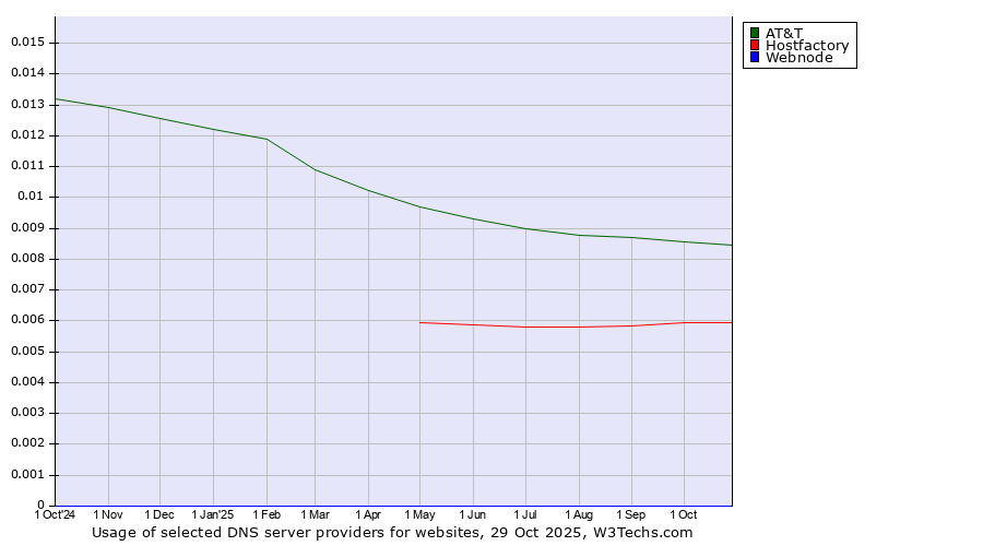 Historical trends in the usage of AT&T vs. Hostfactory vs. Webnode