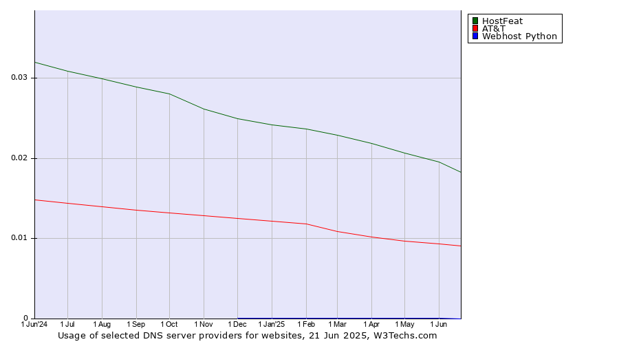 Historical trends in the usage of HostFeat vs. AT&T vs. Webhost Python