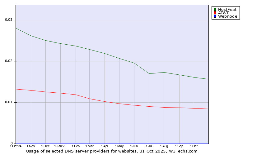 Historical trends in the usage of HostFeat vs. AT&T vs. Webnode