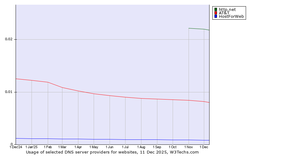 Historical trends in the usage of http.net vs. AT&T vs. HostForWeb