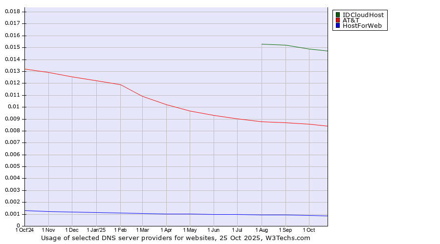 Historical trends in the usage of IDCloudHost vs. AT&T vs. HostForWeb