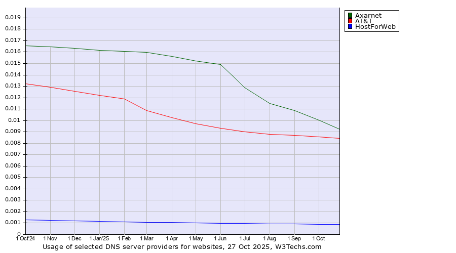 Historical trends in the usage of Axarnet vs. AT&T vs. HostForWeb