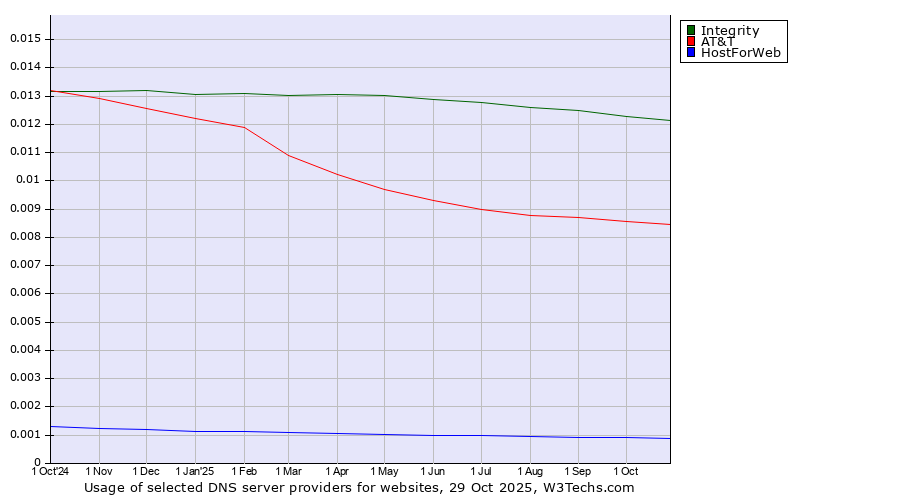 Historical trends in the usage of Integrity vs. AT&T vs. HostForWeb