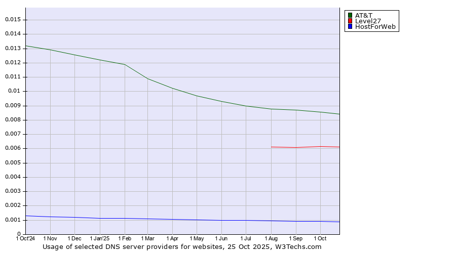 Historical trends in the usage of AT&T vs. Level27 vs. HostForWeb