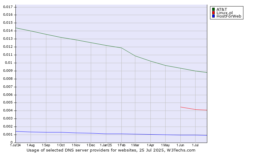 Historical trends in the usage of AT&T vs. Linux.pl vs. HostForWeb