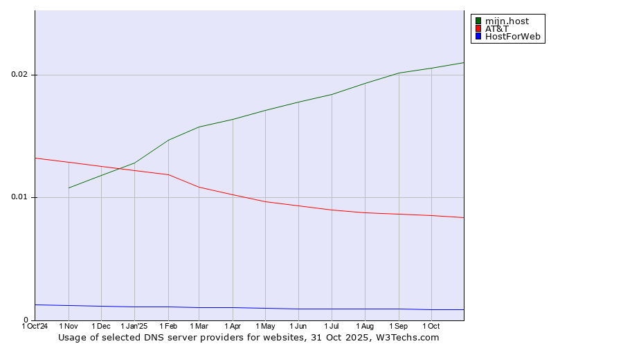 Historical trends in the usage of mijn.host vs. AT&T vs. HostForWeb