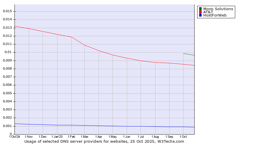 Historical trends in the usage of Mono Solutions vs. AT&T vs. HostForWeb