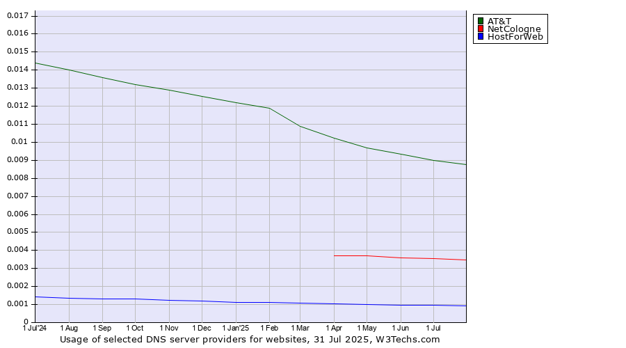 Historical trends in the usage of AT&T vs. NetCologne vs. HostForWeb