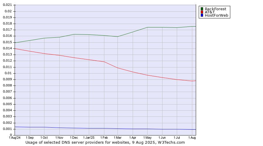 Historical trends in the usage of RackForest vs. AT&T vs. HostForWeb