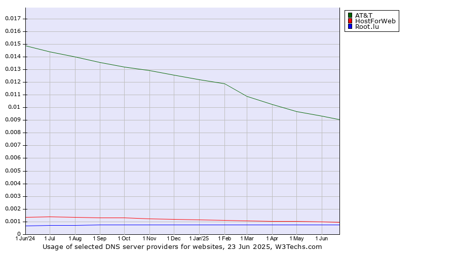 Historical trends in the usage of AT&T vs. HostForWeb vs. Root.lu