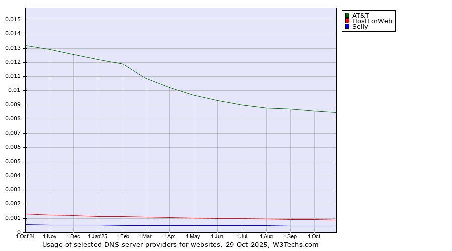 Historical trends in the usage of AT&T vs. HostForWeb vs. Selly