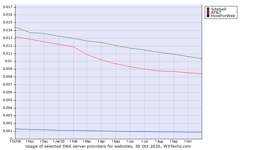 Historical trends in the usage of SiteSell vs. AT&T vs. HostForWeb