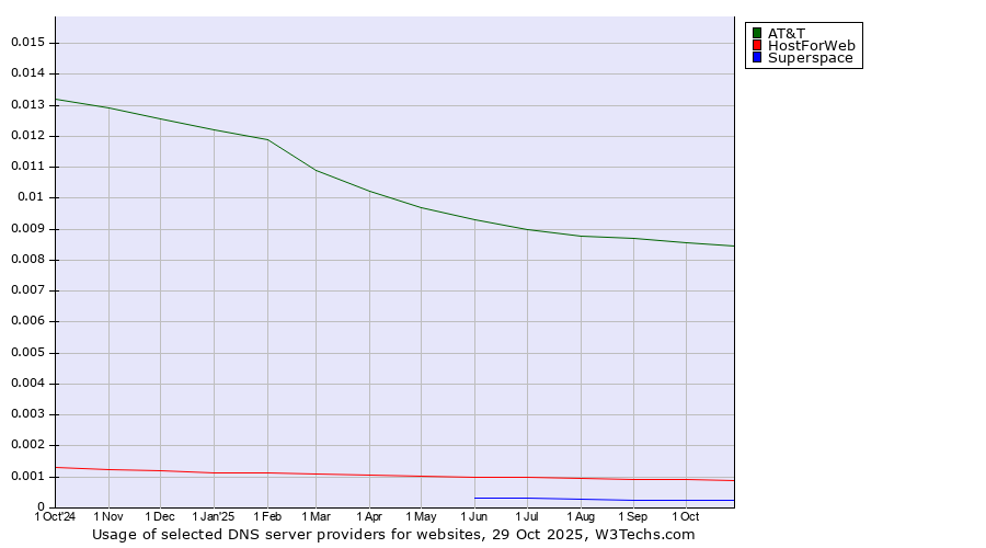 Historical trends in the usage of AT&T vs. HostForWeb vs. Superspace