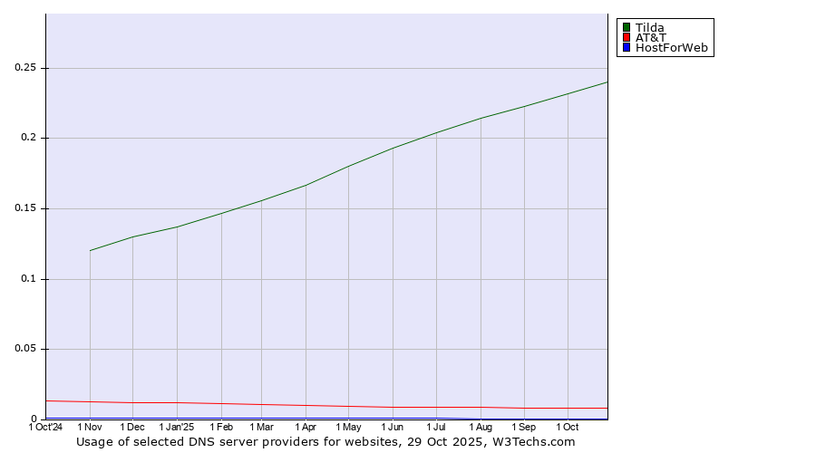 Historical trends in the usage of Tilda vs. AT&T vs. HostForWeb