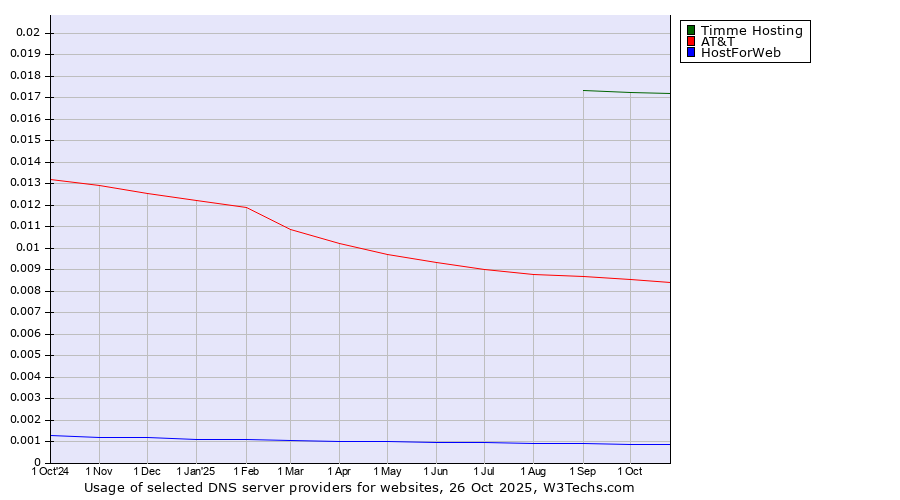 Historical trends in the usage of Timme Hosting vs. AT&T vs. HostForWeb