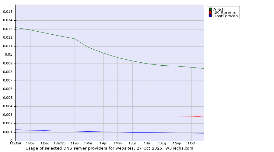 Historical trends in the usage of AT&T vs. UK Servers vs. HostForWeb