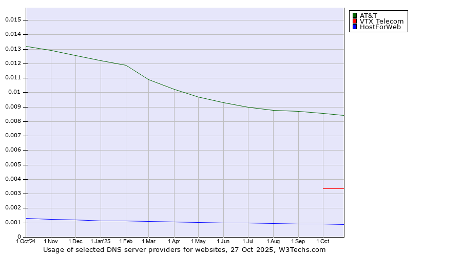Historical trends in the usage of AT&T vs. VTX Telecom vs. HostForWeb
