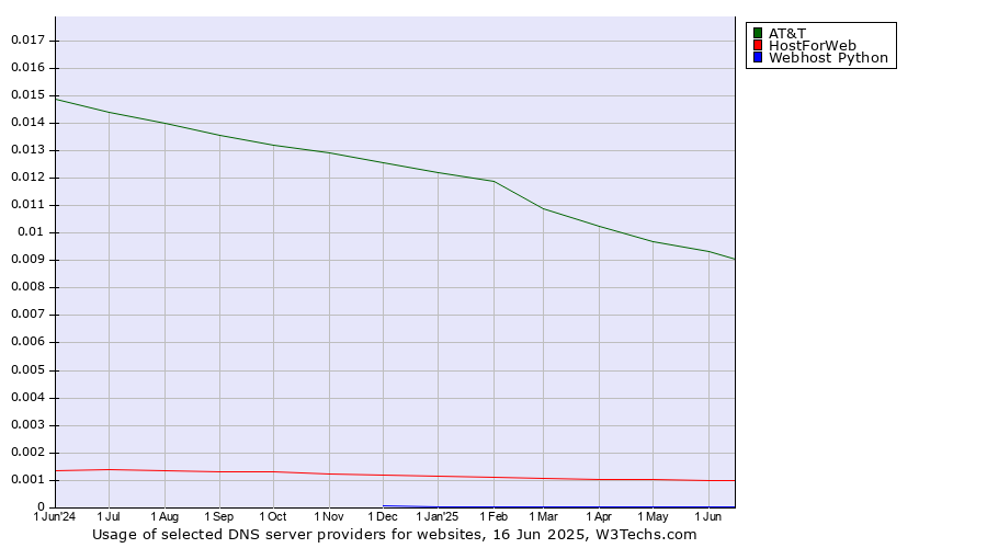 Historical trends in the usage of AT&T vs. HostForWeb vs. Webhost Python