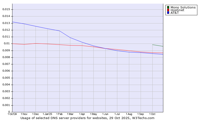 Historical trends in the usage of Mono Solutions vs. Hostinet vs. AT&T