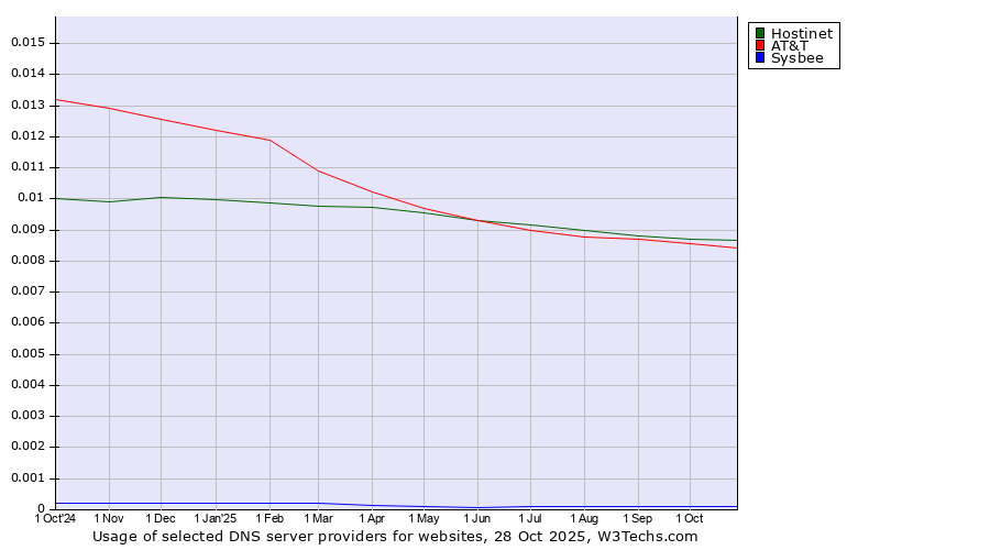 Historical trends in the usage of Hostinet vs. AT&T vs. Sysbee