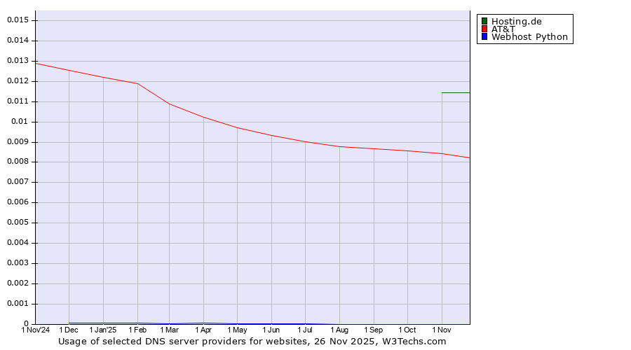 Historical trends in the usage of Hosting.de vs. AT&T vs. Webhost Python