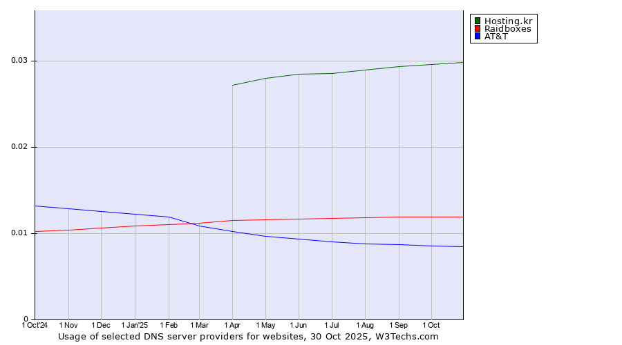 Historical trends in the usage of Hosting.kr vs. Raidboxes vs. AT&T