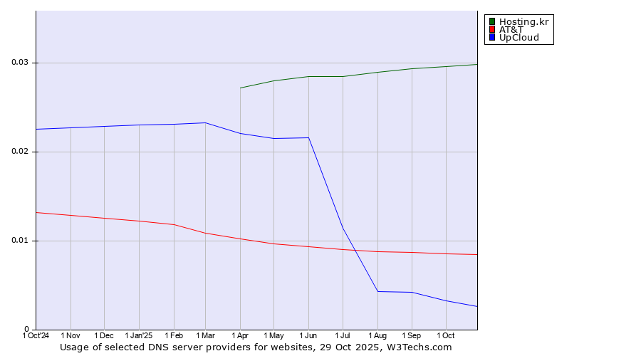 Historical trends in the usage of Hosting.kr vs. AT&T vs. UpCloud