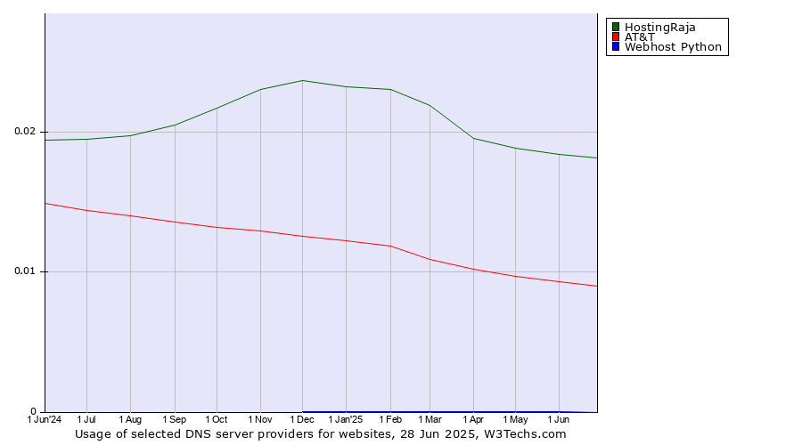 Historical trends in the usage of HostingRaja vs. AT&T vs. Webhost Python
