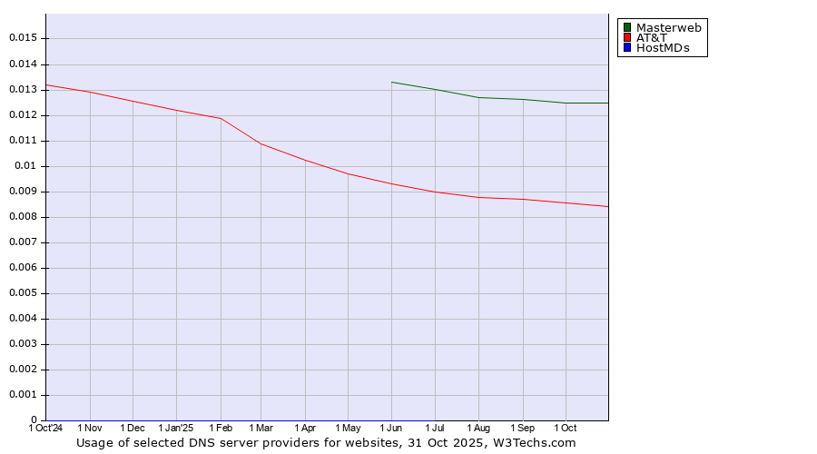 Historical trends in the usage of Masterweb vs. AT&T vs. HostMDs