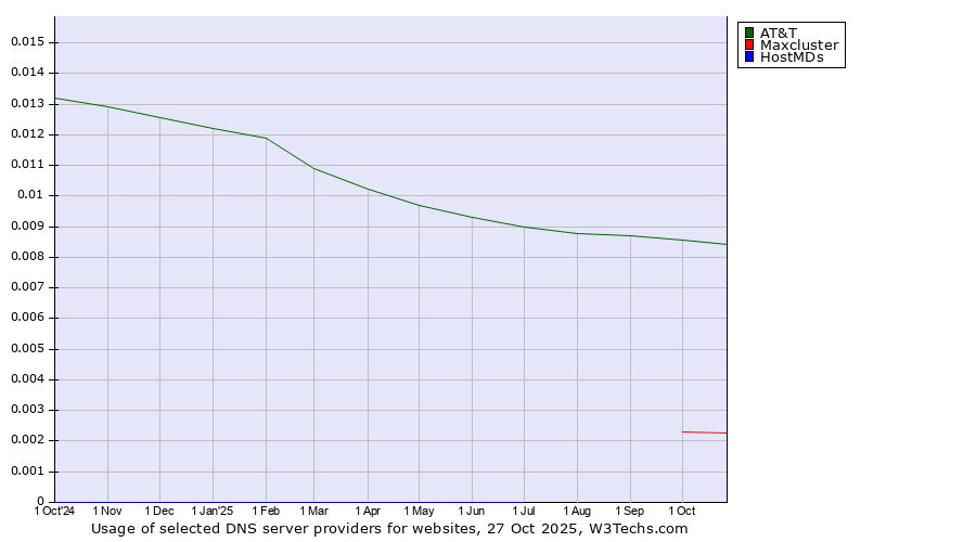 Historical trends in the usage of AT&T vs. Maxcluster vs. HostMDs