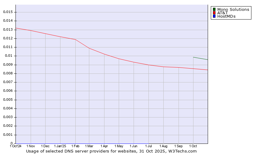 Historical trends in the usage of Mono Solutions vs. AT&T vs. HostMDs