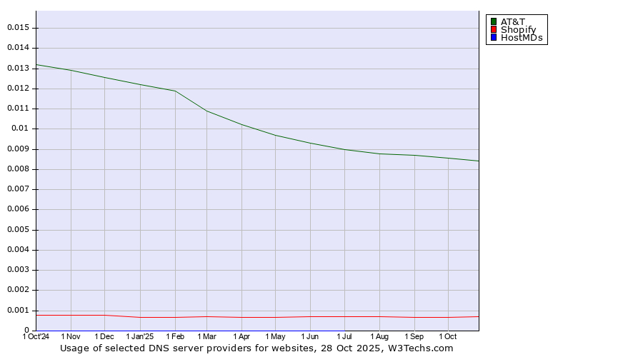 Historical trends in the usage of AT&T vs. Shopify vs. HostMDs