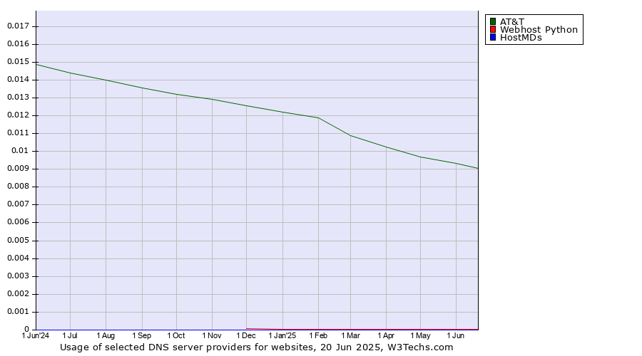 Historical trends in the usage of AT&T vs. Webhost Python vs. HostMDs