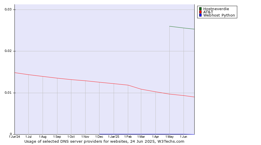 Historical trends in the usage of Hostneverdie vs. AT&T vs. Webhost Python