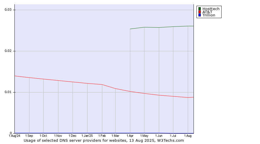 Historical trends in the usage of Hosttech vs. AT&T vs. Trillion