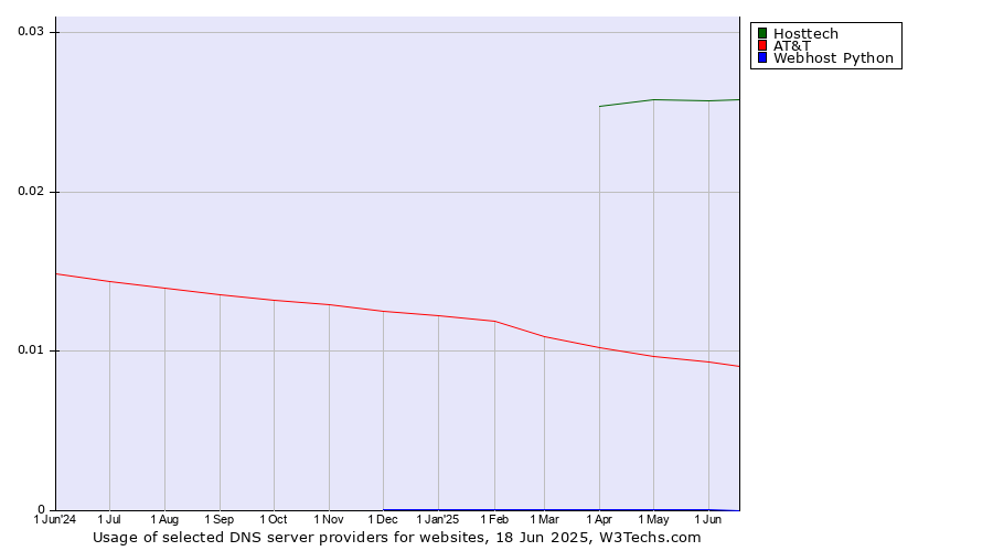 Historical trends in the usage of Hosttech vs. AT&T vs. Webhost Python