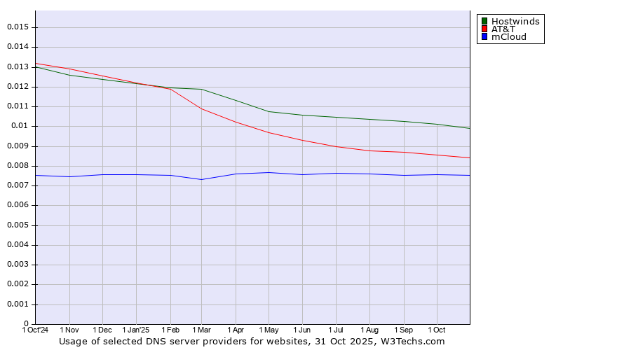 Historical trends in the usage of Hostwinds vs. AT&T vs. mCloud