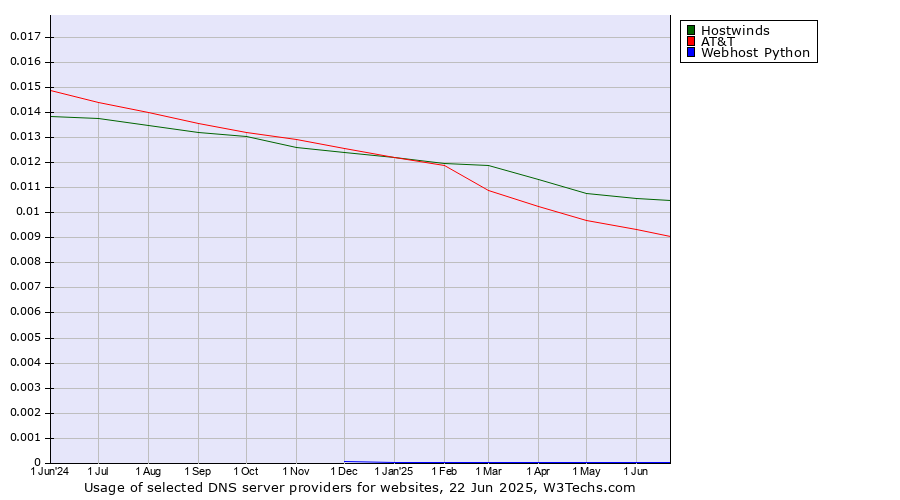Historical trends in the usage of Hostwinds vs. AT&T vs. Webhost Python