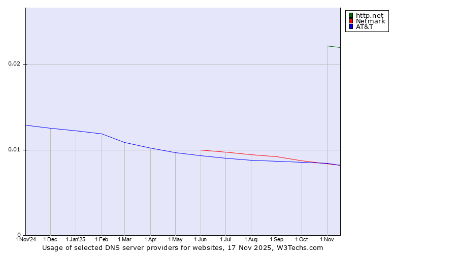 Historical trends in the usage of http.net vs. AT&T vs. Netmark
