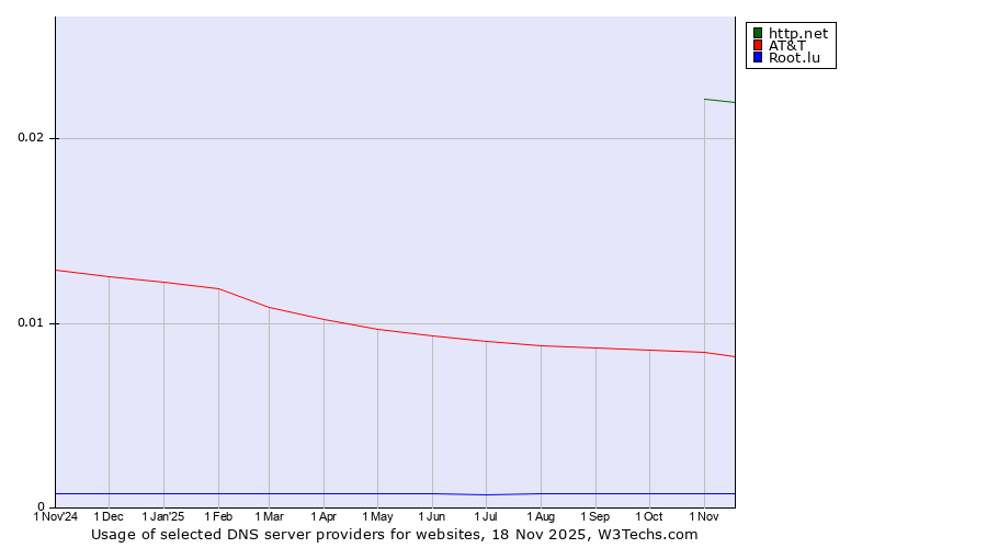 Historical trends in the usage of http.net vs. AT&T vs. Root.lu