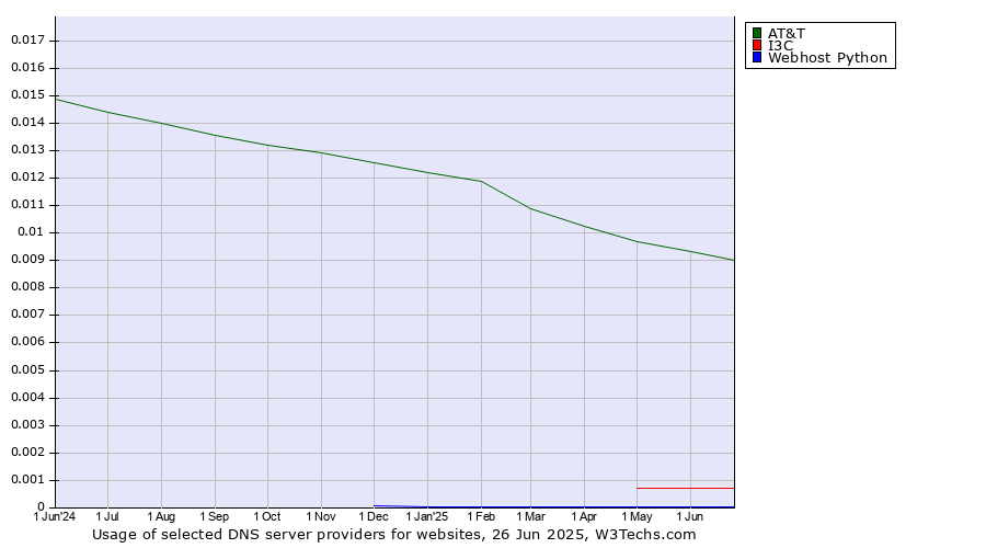 Historical trends in the usage of AT&T vs. I3C vs. Webhost Python