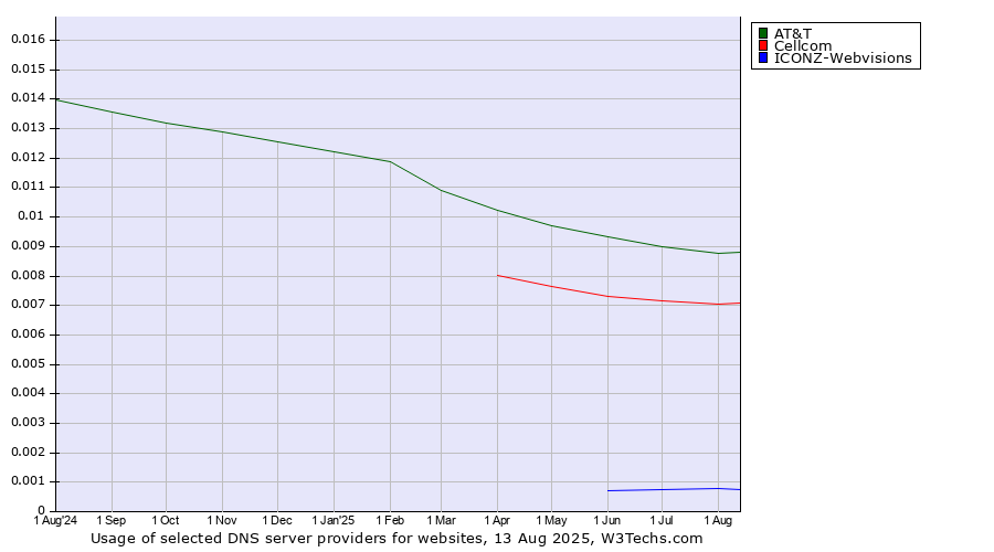 Historical trends in the usage of AT&T vs. Cellcom vs. ICONZ-Webvisions