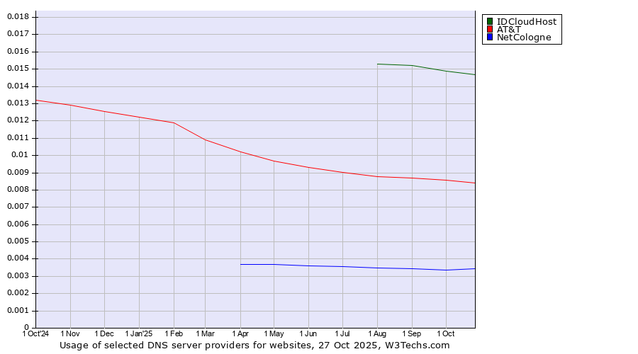 Historical trends in the usage of IDCloudHost vs. AT&T vs. NetCologne