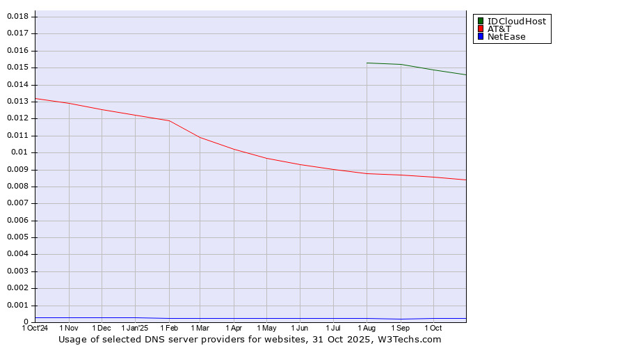 Historical trends in the usage of IDCloudHost vs. AT&T vs. NetEase