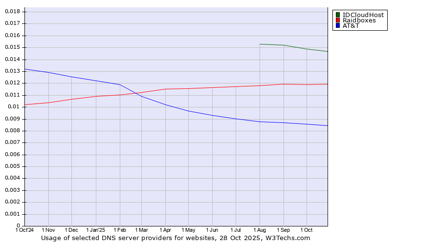 Historical trends in the usage of IDCloudHost vs. Raidboxes vs. AT&T