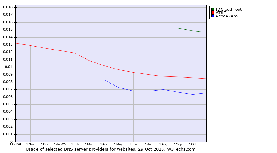 Historical trends in the usage of IDCloudHost vs. AT&T vs. RcodeZero