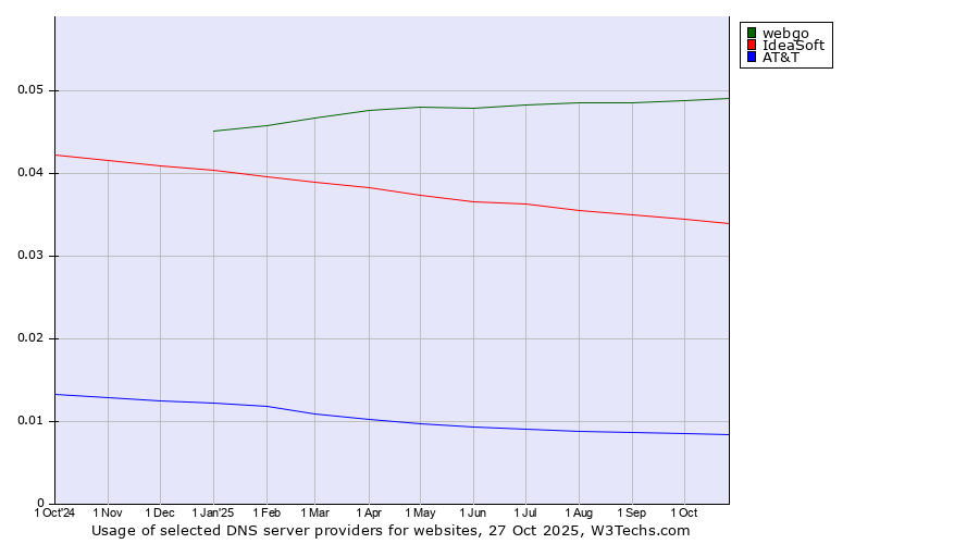 Historical trends in the usage of webgo vs. IdeaSoft vs. AT&T