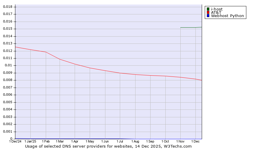 Historical trends in the usage of i-host vs. AT&T vs. Webhost Python