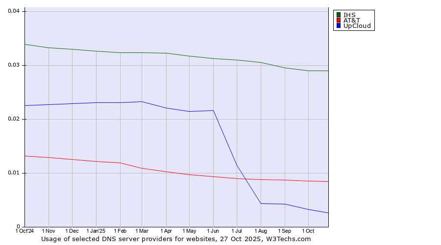 Historical trends in the usage of IHS vs. AT&T vs. UpCloud